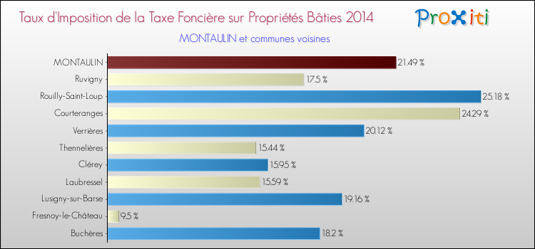 Taux d'imposition de la taxe foncière sur le bati 2014 pour MONTAULIN et les communes proches Comparaison des taux d'imposition de la taxe foncière sur le bati 2014 pour MONTAULIN et les communes voisines