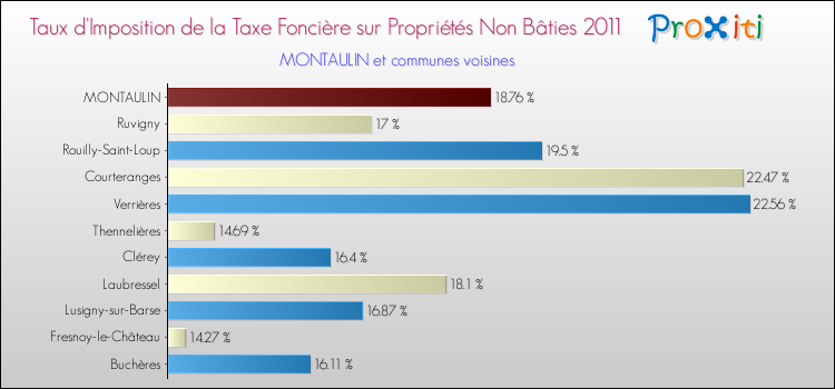 Taux d'imposition de la taxe foncière sur les immeubles et terrains non batis 2011 pour MONTAULIN et les communes proches Comparaison des taux d'imposition de la taxe foncière sur les immeubles et terrains non batis 2011 pour MONTAULIN et les communes voisines