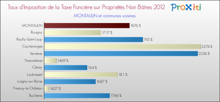 Taux d'imposition de la taxe foncière sur les immeubles et terrains non batis 2012 pour MONTAULIN et les communes proches Comparaison des taux d'imposition de la taxe foncière sur les immeubles et terrains non batis 2012 pour MONTAULIN et les communes voisines