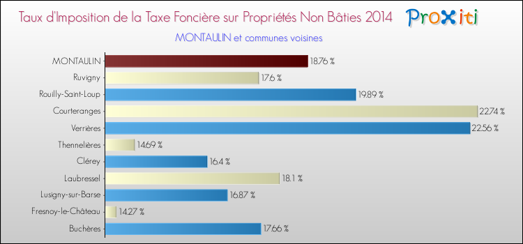 Taux d'imposition de la taxe foncière sur les immeubles et terrains non batis 2014 pour MONTAULIN et les communes proches Comparaison des taux d'imposition de la taxe foncière sur les immeubles et terrains non batis 2014 pour MONTAULIN et les communes voisines