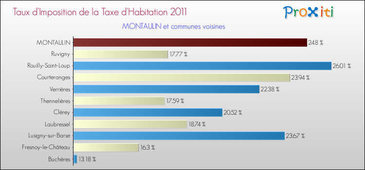 Taux d'imposition de la taxe d'habitation 2011 pour MONTAULIN et les communes proches Comparaison des taux d'imposition de la taxe d'habitation 2011 pour MONTAULIN et les communes voisines