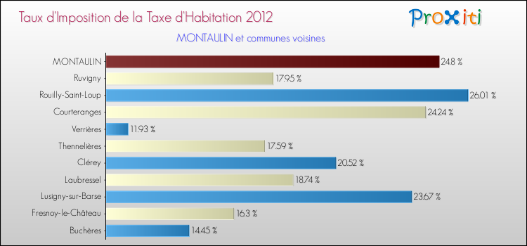 Taux d'imposition de la taxe d'habitation 2012 pour MONTAULIN et les communes proches Comparaison des taux d'imposition de la taxe d'habitation 2012 pour MONTAULIN et les communes voisines