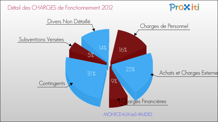 Décomposition des Charges de Fonctionnement 2012 de la commune de MONTCEAUX-LèS-VAUDES Charges de Fonctionnement 2012 pour la commune de MONTCEAUX-LèS-VAUDES