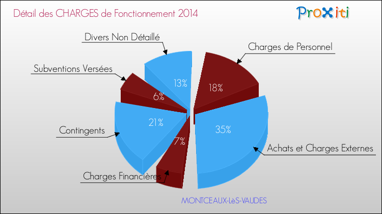 Décomposition des Charges de Fonctionnement 2014 de la commune de MONTCEAUX-LèS-VAUDES Charges de Fonctionnement 2014 pour la commune de MONTCEAUX-LèS-VAUDES