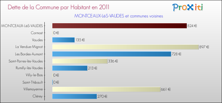 Dette par habitant de la commune en 2011 pour MONTCEAUX-LèS-VAUDES et les communes proches Comparaison de la dette par habitant de la commune en 2011 pour MONTCEAUX-LèS-VAUDES et les communes voisines