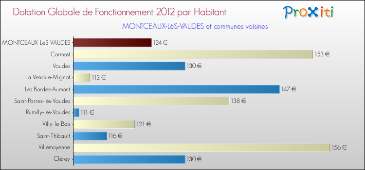 Montant des dotations globales de fonctionnement DGF par Habitant pour MONTCEAUX-LèS-VAUDES et les communes proches Comparaison des des dotations globales de fonctionnement DGF par habitant pour MONTCEAUX-LèS-VAUDES et les communes voisines