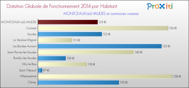 Montant des dotations globales de fonctionnement DGF par Habitant pour MONTCEAUX-LèS-VAUDES et les communes proches en 2014. Comparaison des des dotations globales de fonctionnement DGF par habitant pour MONTCEAUX-LèS-VAUDES et les communes voisines en 2014.