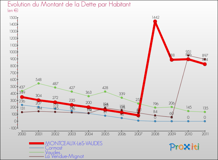 Evolution de la dette par habitant pour la commune de MONTCEAUX-LèS-VAUDES et les communes proches Comparaison de la dette par habitant pour MONTCEAUX-LèS-VAUDES et les communes voisines