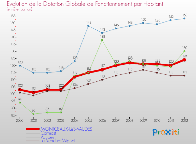 Evolution et montant de la dotation globale de fonctionnement par Habitant pour MONTCEAUX-LèS-VAUDES et les communes proches Comparaison des dotations globales de fonctionnement par habitant pour MONTCEAUX-LèS-VAUDES et les communes voisines