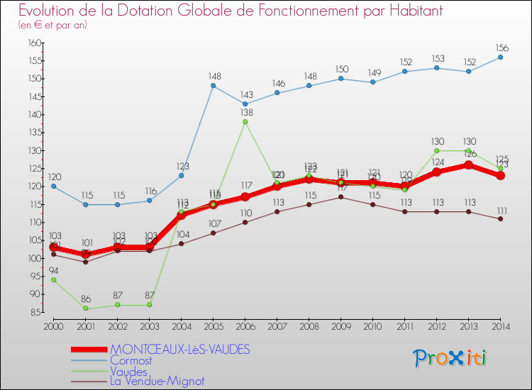 Evolution et montant de la dotation globale de fonctionnement par Habitant pour MONTCEAUX-LèS-VAUDES et les communes proches de 2000 à 2014. Comparaison des dotations globales de fonctionnement par habitant pour MONTCEAUX-LèS-VAUDES et les communes voisines de 2000 à 2014.