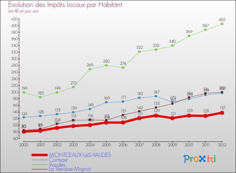 Evolution et montant des impôts locaux par Habitant pour MONTCEAUX-LèS-VAUDES et les communes proches Comparaison des impôts locaux par habitant pour MONTCEAUX-LèS-VAUDES et les communes voisines