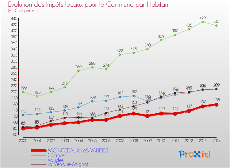 Evolution et montant des impôts locaux par Habitant pour MONTCEAUX-LèS-VAUDES et les communes proches de 2000 à 2014 Comparaison des impôts locaux par habitant pour MONTCEAUX-LèS-VAUDES et les communes voisines de 2000 à 2014