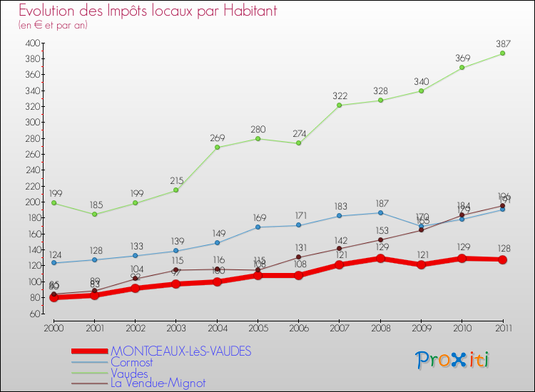 Evolution et montant des impôts locaux par Habitant pour MONTCEAUX-LèS-VAUDES et les communes proches Comparaison des impôts locaux par habitant pour MONTCEAUX-LèS-VAUDES et les communes voisines