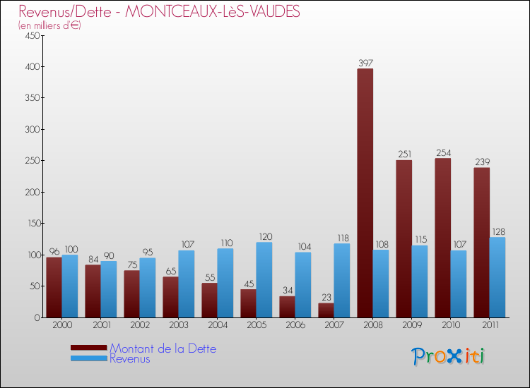 Evolution comparée de la dette et des revenus pour la commune de MONTCEAUX-LèS-VAUDES de 2000 à 2011 Comparaison de la dette et des revenus pour MONTCEAUX-LèS-VAUDES de 2000 à 2011
