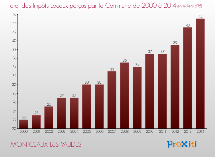 Evolution des Impôts Locaux pour la commune de MONTCEAUX-LèS-VAUDES de 2000 à 2014 Evolution des Impôts Locaux pour MONTCEAUX-LèS-VAUDES de 2000 à 2014