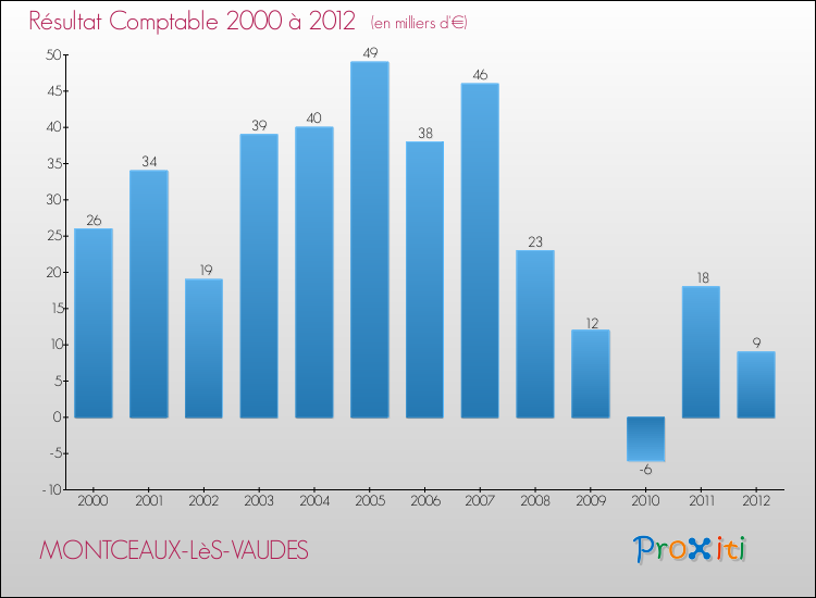 Evolution du résultat comptable pour la commune de MONTCEAUX-LèS-VAUDES de 2000 à 2012 Evolution du résultat comptable pour MONTCEAUX-LèS-VAUDES de 2000 à 2012