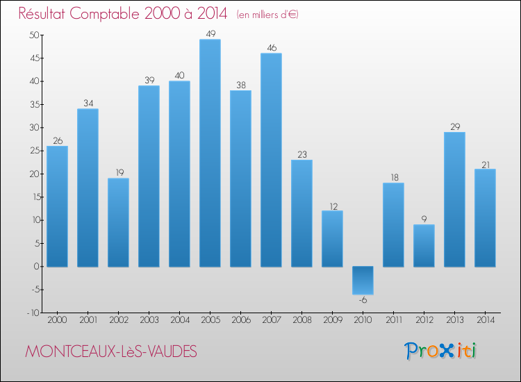 Evolution du résultat comptable pour la commune de MONTCEAUX-LèS-VAUDES de 2000 à 2014 Evolution du résultat comptable pour MONTCEAUX-LèS-VAUDES de 2000 à 2014