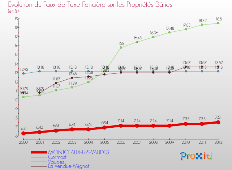 Evolution du taux de la taxe foncière sur le bati pour MONTCEAUX-LèS-VAUDES et les communes proches de 2000 à 2012 Comparaison des taux de taxe foncière sur le bati pour MONTCEAUX-LèS-VAUDES et les communes voisines de 2000 à 2012