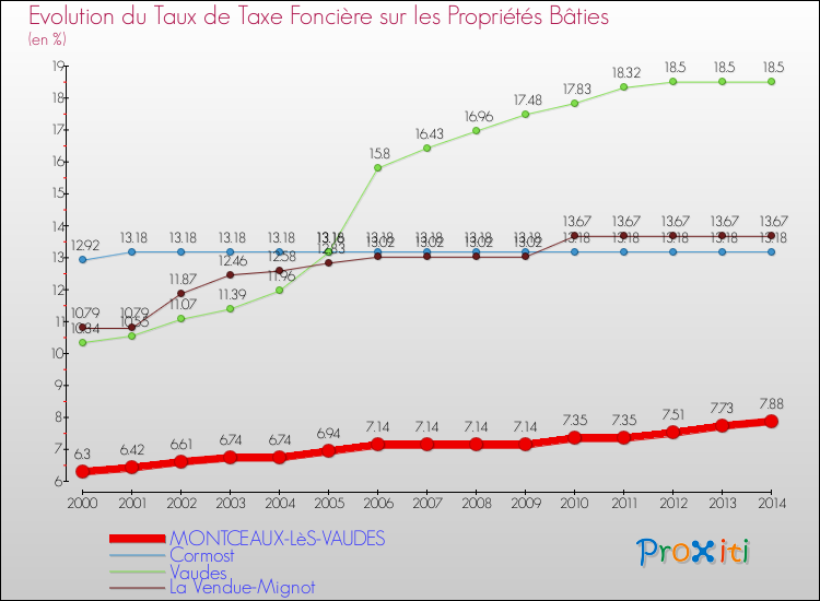 Evolution du taux de la taxe foncière sur le bati pour MONTCEAUX-LèS-VAUDES et les communes proches de 2000 à 2014 Comparaison des taux de taxe foncière sur le bati pour MONTCEAUX-LèS-VAUDES et les communes voisines de 2000 à 2014