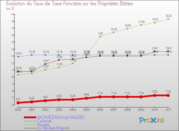 Evolution du taux de la taxe foncière sur le bati pour MONTCEAUX-LèS-VAUDES et les communes proches Comparaison des taux de taxe foncière sur le bati pour MONTCEAUX-LèS-VAUDES et les communes voisines