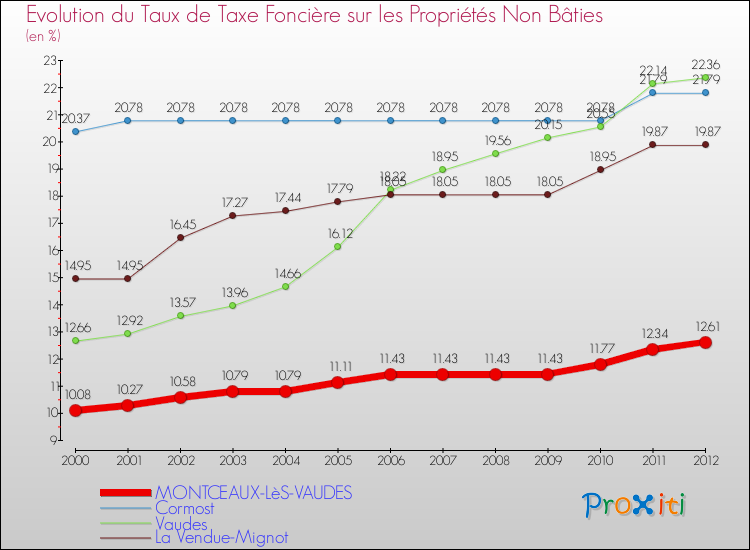 Evolution du taux de la taxe foncière sur les immeubles et terrains non batis pour MONTCEAUX-LèS-VAUDES et les communes proches de 2000 à 2012 Comparaison des taux de la taxe foncière sur les immeubles et terrains non batis pour MONTCEAUX-LèS-VAUDES et les communes voisines de 2000 à 2012