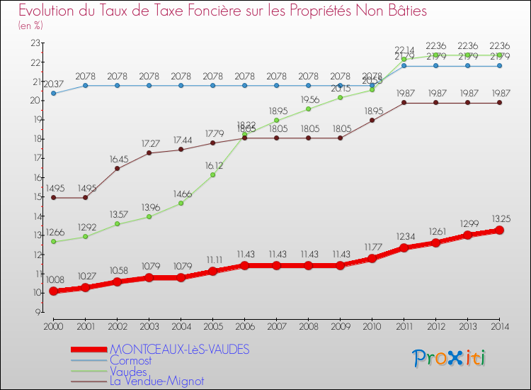 Evolution du taux de la taxe foncière sur les immeubles et terrains non batis pour MONTCEAUX-LèS-VAUDES et les communes proches de 2000 à 2014 Comparaison des taux de la taxe foncière sur les immeubles et terrains non batis pour MONTCEAUX-LèS-VAUDES et les communes voisines de 2000 à 2014
