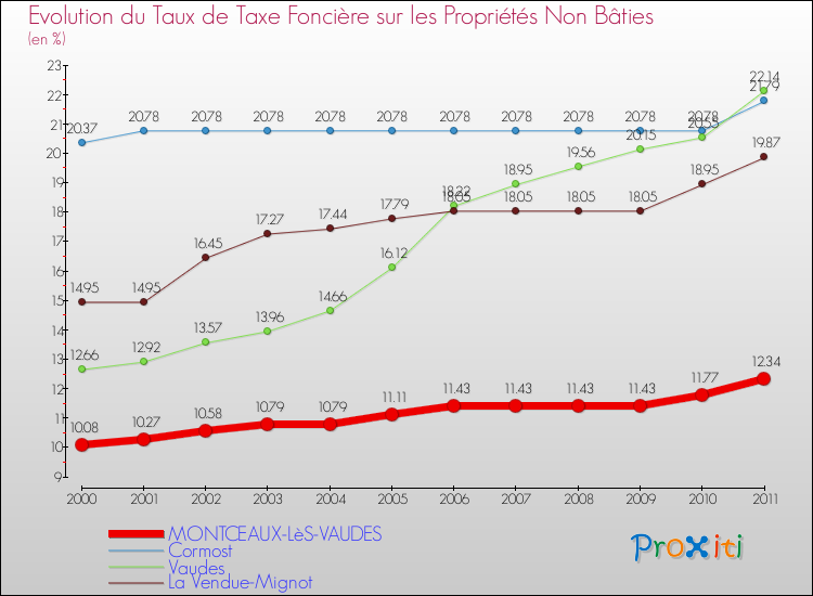 Evolution du taux de la taxe foncière sur les immeubles et terrains non batis pour MONTCEAUX-LèS-VAUDES et les communes proches Comparaison des taux de la taxe foncière sur les immeubles et terrains non batis pour MONTCEAUX-LèS-VAUDES et les communes voisines