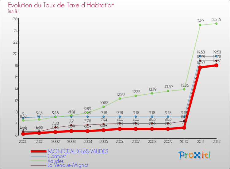 Evolution du taux de la taxe d'habitation pour MONTCEAUX-LèS-VAUDES et les communes proches Comparaison des taux de la taxe d'habitation pour MONTCEAUX-LèS-VAUDES et les communes voisines