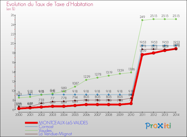 Evolution du taux de la taxe d'habitation pour MONTCEAUX-LèS-VAUDES et les communes proches de 2000 à 2014 Comparaison des taux de la taxe d'habitation pour MONTCEAUX-LèS-VAUDES et les communes voisines de 2000 à 2014