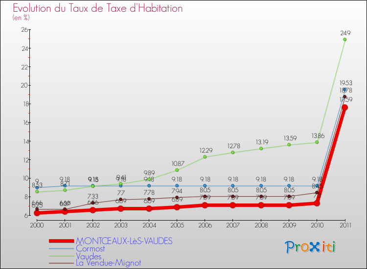 Evolution du taux de la taxe d'habitation pour MONTCEAUX-LèS-VAUDES et les communes proches Comparaison des taux de la taxe d'habitation pour MONTCEAUX-LèS-VAUDES et les communes voisines