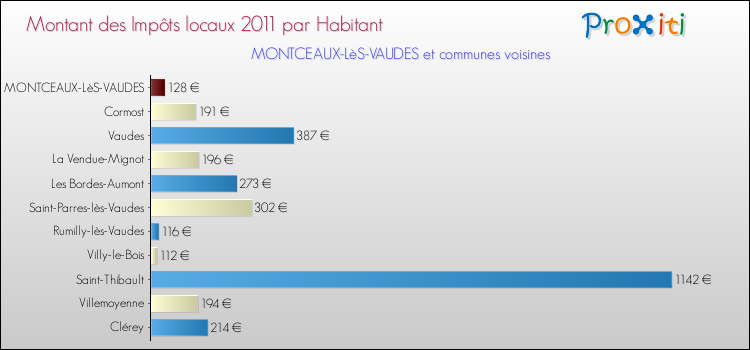 Montant des impôts locaux par Habitant pour MONTCEAUX-LèS-VAUDES et les communes proches Comparaison des impôts locaux par habitant pour MONTCEAUX-LèS-VAUDES et les communes voisines