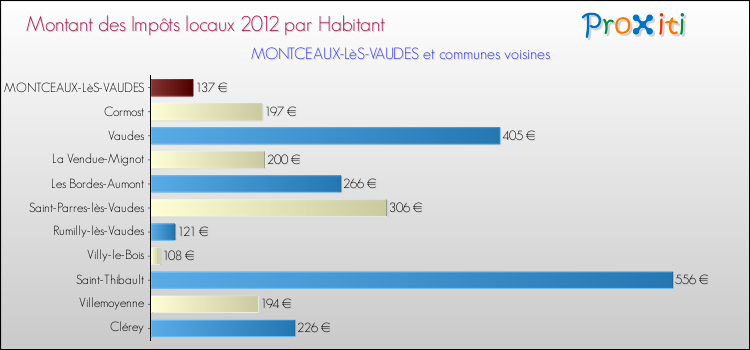 Montant des impôts locaux par Habitant pour MONTCEAUX-LèS-VAUDES et les communes proches Comparaison des impôts locaux par habitant pour MONTCEAUX-LèS-VAUDES et les communes voisines