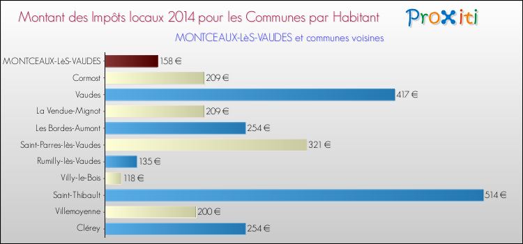 Montant des impôts locaux par Habitant pour MONTCEAUX-LèS-VAUDES et les communes proches en 2014 Comparaison des impôts locaux par habitant pour MONTCEAUX-LèS-VAUDES et les communes voisines en 2014