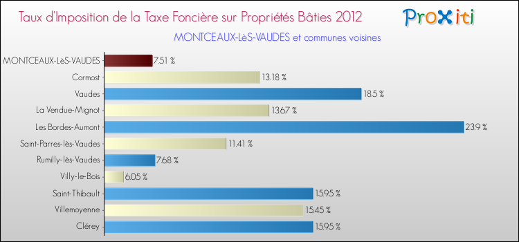Taux d'imposition de la taxe foncière sur le bati 2012 pour MONTCEAUX-LèS-VAUDES et les communes proches Comparaison des taux d'imposition de la taxe foncière sur le bati 2012 pour MONTCEAUX-LèS-VAUDES et les communes voisines