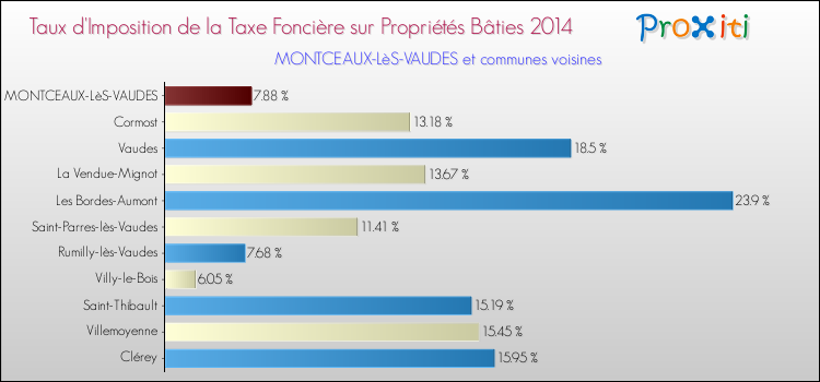 Taux d'imposition de la taxe foncière sur le bati 2014 pour MONTCEAUX-LèS-VAUDES et les communes proches Comparaison des taux d'imposition de la taxe foncière sur le bati 2014 pour MONTCEAUX-LèS-VAUDES et les communes voisines