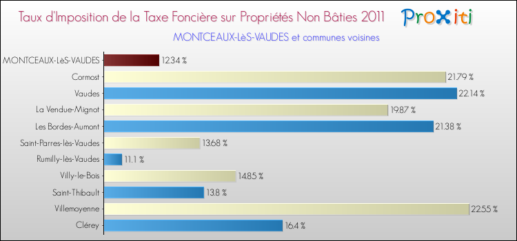 Taux d'imposition de la taxe foncière sur les immeubles et terrains non batis 2011 pour MONTCEAUX-LèS-VAUDES et les communes proches Comparaison des taux d'imposition de la taxe foncière sur les immeubles et terrains non batis 2011 pour MONTCEAUX-LèS-VAUDES et les communes voisines