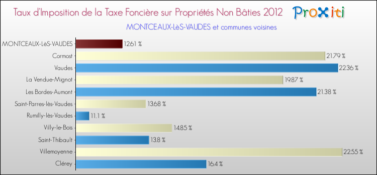 Taux d'imposition de la taxe foncière sur les immeubles et terrains non batis 2012 pour MONTCEAUX-LèS-VAUDES et les communes proches Comparaison des taux d'imposition de la taxe foncière sur les immeubles et terrains non batis 2012 pour MONTCEAUX-LèS-VAUDES et les communes voisines