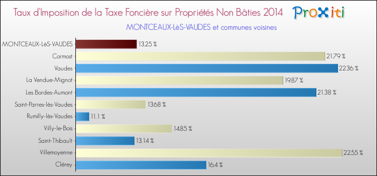 Taux d'imposition de la taxe foncière sur les immeubles et terrains non batis 2014 pour MONTCEAUX-LèS-VAUDES et les communes proches Comparaison des taux d'imposition de la taxe foncière sur les immeubles et terrains non batis 2014 pour MONTCEAUX-LèS-VAUDES et les communes voisines