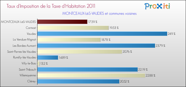 Taux d'imposition de la taxe d'habitation 2011 pour MONTCEAUX-LèS-VAUDES et les communes proches Comparaison des taux d'imposition de la taxe d'habitation 2011 pour MONTCEAUX-LèS-VAUDES et les communes voisines