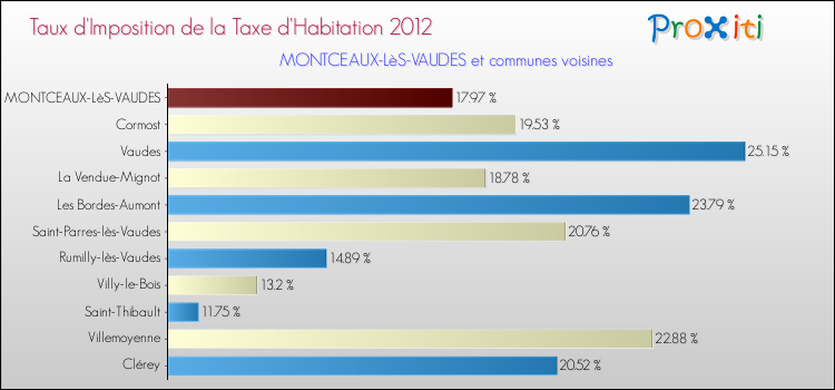Taux d'imposition de la taxe d'habitation 2012 pour MONTCEAUX-LèS-VAUDES et les communes proches Comparaison des taux d'imposition de la taxe d'habitation 2012 pour MONTCEAUX-LèS-VAUDES et les communes voisines