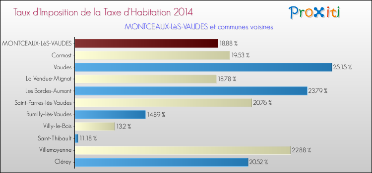 Taux d'imposition de la taxe d'habitation 2014 pour MONTCEAUX-LèS-VAUDES et les communes proches Comparaison des taux d'imposition de la taxe d'habitation 2014 pour MONTCEAUX-LèS-VAUDES et les communes voisines