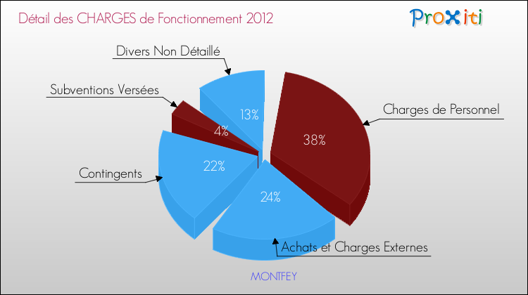Décomposition des Charges de Fonctionnement 2012 de la commune de MONTFEY Charges de Fonctionnement 2012 pour la commune de MONTFEY