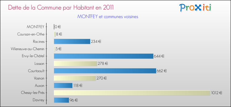 Dette par habitant de la commune en 2011 pour MONTFEY et les communes proches Comparaison de la dette par habitant de la commune en 2011 pour MONTFEY et les communes voisines