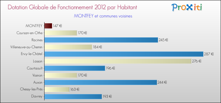 Montant des dotations globales de fonctionnement DGF par Habitant pour MONTFEY et les communes proches Comparaison des des dotations globales de fonctionnement DGF par habitant pour MONTFEY et les communes voisines