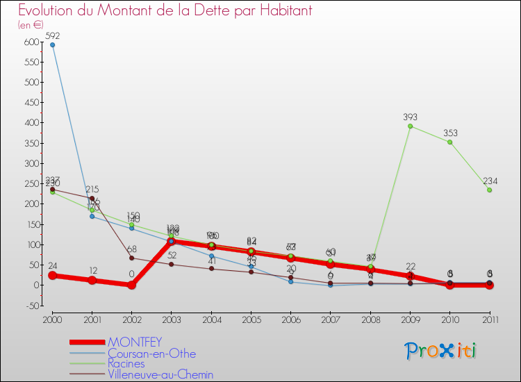 Evolution de la dette par habitant pour la commune de MONTFEY et les communes proches Comparaison de la dette par habitant pour MONTFEY et les communes voisines