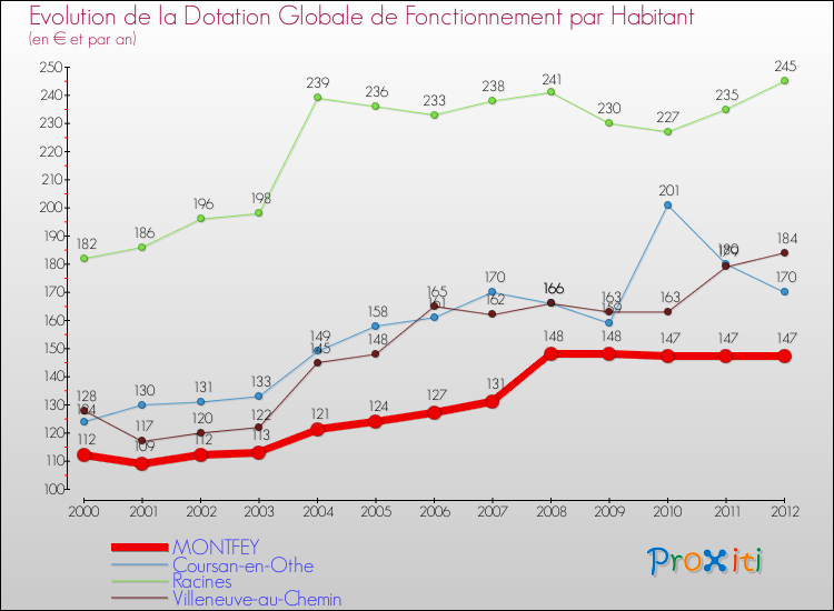 Evolution et montant de la dotation globale de fonctionnement par Habitant pour MONTFEY et les communes proches Comparaison des dotations globales de fonctionnement par habitant pour MONTFEY et les communes voisines