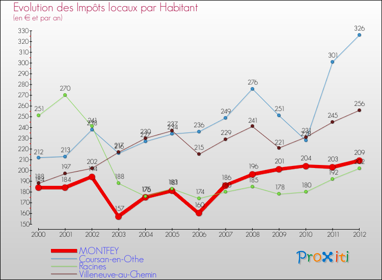 Evolution et montant des impôts locaux par Habitant pour MONTFEY et les communes proches Comparaison des impôts locaux par habitant pour MONTFEY et les communes voisines
