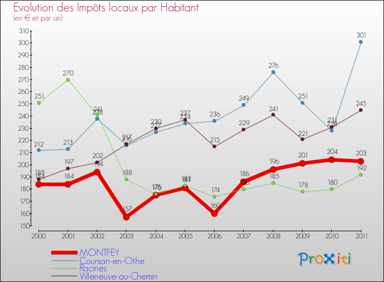 Evolution et montant des impôts locaux par Habitant pour MONTFEY et les communes proches Comparaison des impôts locaux par habitant pour MONTFEY et les communes voisines