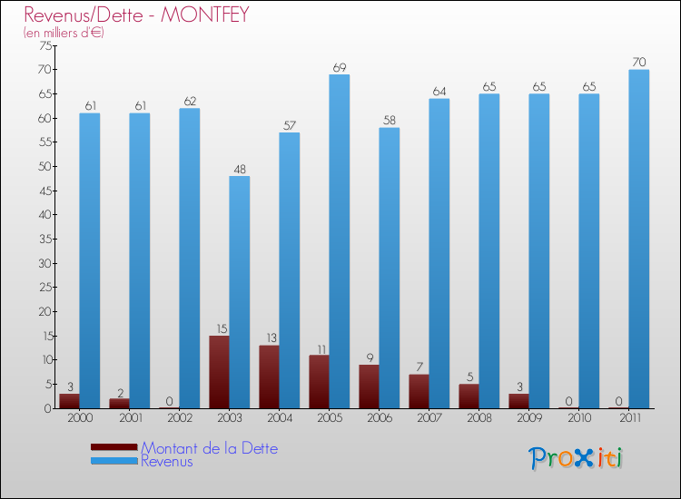 Evolution comparée de la dette et des revenus pour la commune de MONTFEY de 2000 à 2011 Comparaison de la dette et des revenus pour MONTFEY de 2000 à 2011