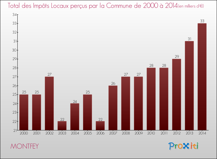 Evolution des Impôts Locaux pour la commune de MONTFEY de 2000 à 2014 Evolution des Impôts Locaux pour MONTFEY de 2000 à 2014